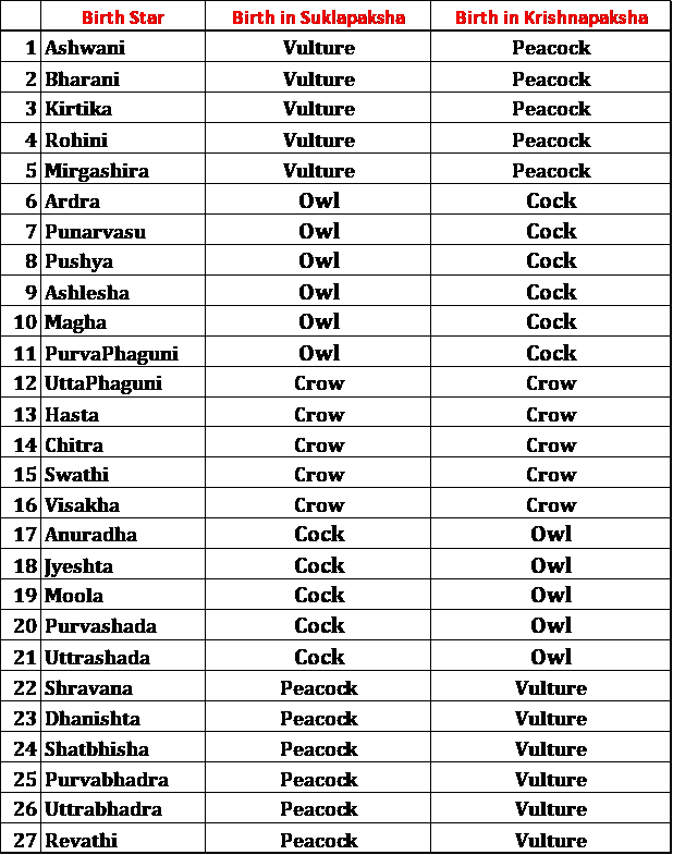 Pancha Pakshi Time Chart