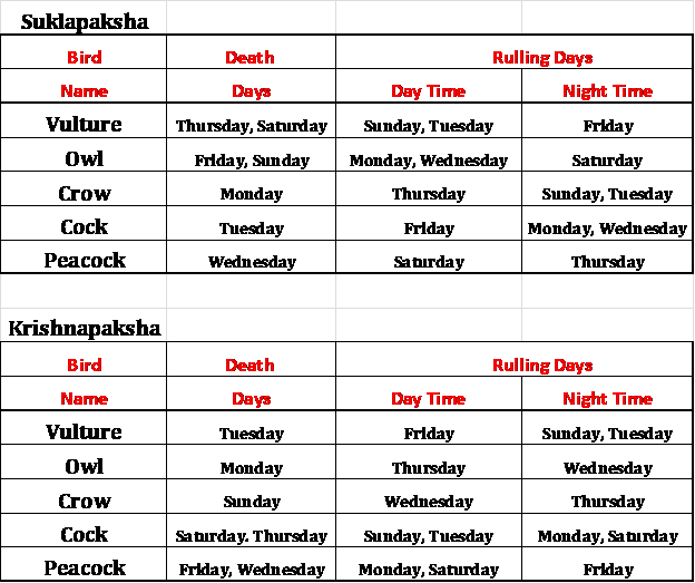 Pancha Pakshi Time Chart