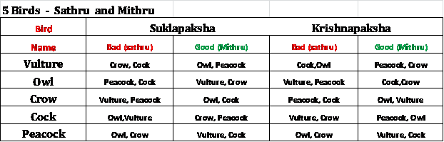 Pancha Pakshi Time Chart